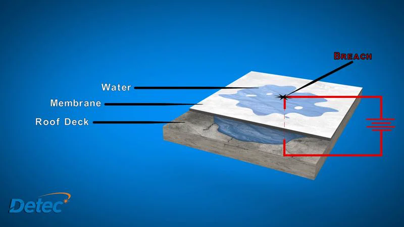 Diagram: water on the membrane, a breach, and the roof deck below completing an electrical circuit